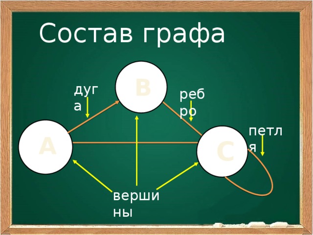 Состав графа