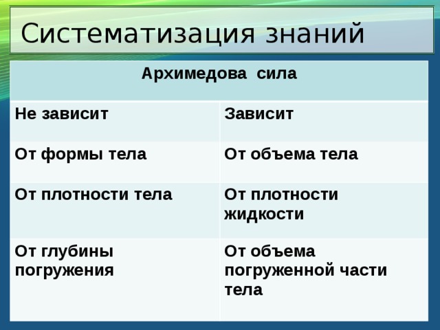 Действующая на тело архимедова сила зависит. От чего зависит Архимедова сила. Архимедова сила не зависит от. Архимедова сила зависит от плотности тела. От каких величин зависит Архимедова сила.