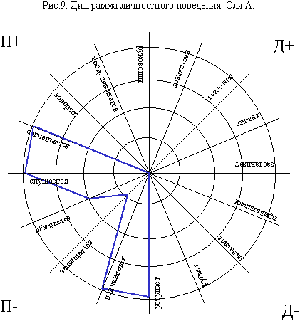 Диаграмма личности