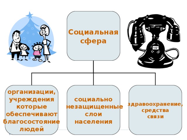 Социальная сфера организации, учреждения которые обеспечивают благосостояние людей социально  незащищенные слои населения здравоохранение, средства связи 