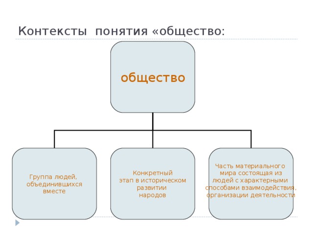 На основе текста параграфа составьте в тетради схему из чего состоит общество