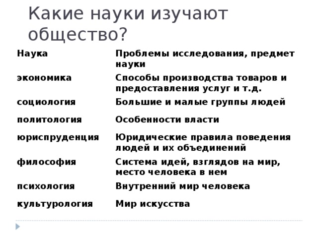 Какие науки изучают общество? Наука Проблемы исследования, предмет науки экономика Способы производства товаров и предоставления услуг и т.д. социология Большие и малые группы людей политология Особенности власти юриспруденция Юридические правила поведения людей и их объединений философия Система идей, взглядов на мир, место человека в нем психология Внутренний мир человека культурология Мир искусства 