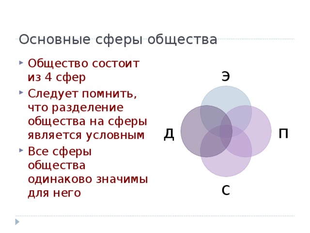 Основные сферы общества Общество состоит из 4 сфер Следует помнить, что разделение общества на сферы является условным Все сферы общества одинаково значимы для него  э п д с 