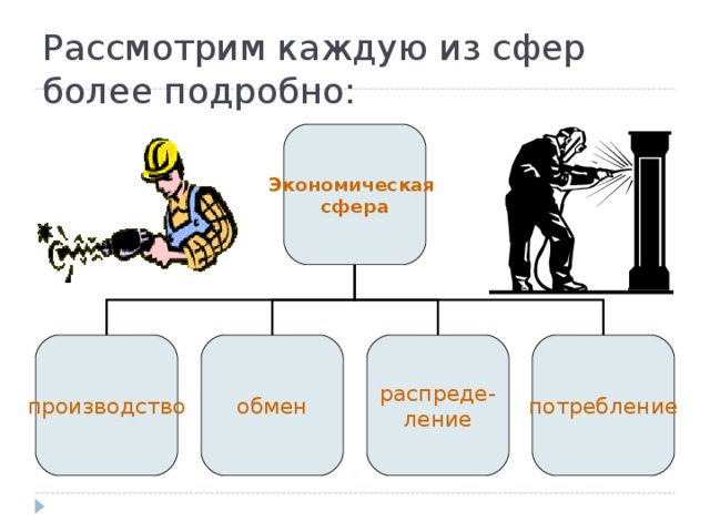 Рассмотрим каждую из сфер более подробно: Экономическая сфера производство обмен распреде- ление потребление 