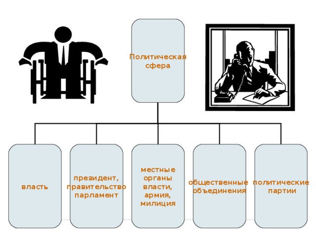 Политическая сфера власть президент, правительство парламент местные органы власти, армия, милиция общественные объединения политические  партии 