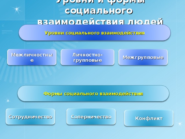 Уровни и формы социального взаимодействия людей Уровни социального взаимодействия Межгрупповые Личностно-групповые Межличностные Формы социального взаимодействия Соперничество Сотрудничество Конфликт 