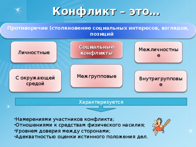 Конфликт – это… Противоречие (столкновение социальных интересов, взглядов, позиций Социальные конфликты Личностные Межличностные Межгрупповые С окружающей средой Внутригрупповые Характеризуется Намерениями участников конфликта; Отношениями к средствам физического насилия; Уровнем доверия между сторонами; Адекватностью оценки истинного положения дел. 