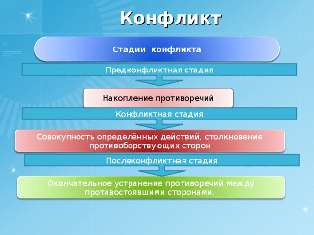 Конфликт Стадии конфликта Предконфликтная стадия Накопление противоречий Конфликтная стадия Совокупность определённых действий, столкновение противоборствующих сторон Послеконфликтная стадия Окончательное устранение противоречий между противостоявшими сторонами. 