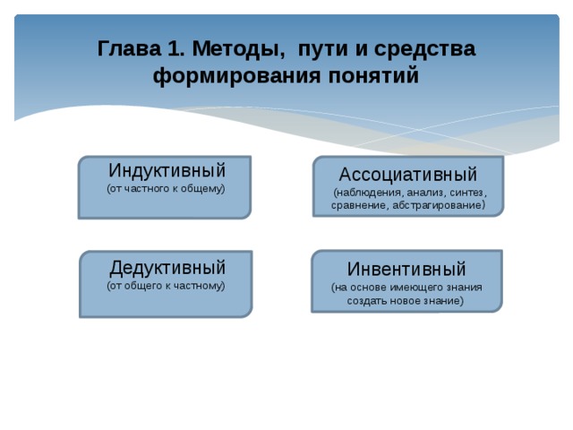 Этапы процесса формирования понятий