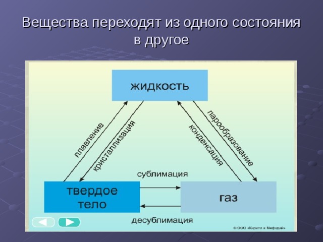 Вещества переходят из одного состояния в другое 