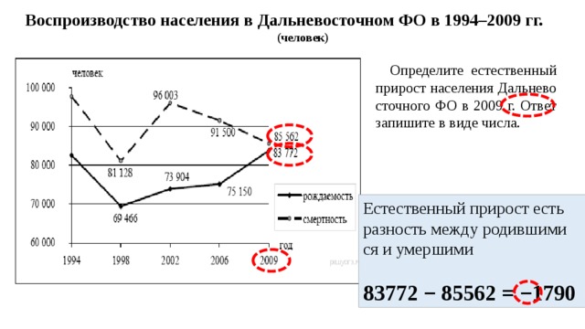 Вос­про­из­вод­ство на­се­ле­ния в Даль­не­во­сточ­ном ФО в 1994–2009 гг. (че­ло­век) Опре­де­ли­те есте­ствен­ный при­рост на­се­ле­ния Даль­не­во­сточ­но­го ФО в 2009 г. Ответ за­пи­ши­те в виде числа. Есте­ствен­ный при­рост есть раз­ность между ро­див­ши­ми­ся и умер­ши­ми  83772 − 85562 = −1790 
