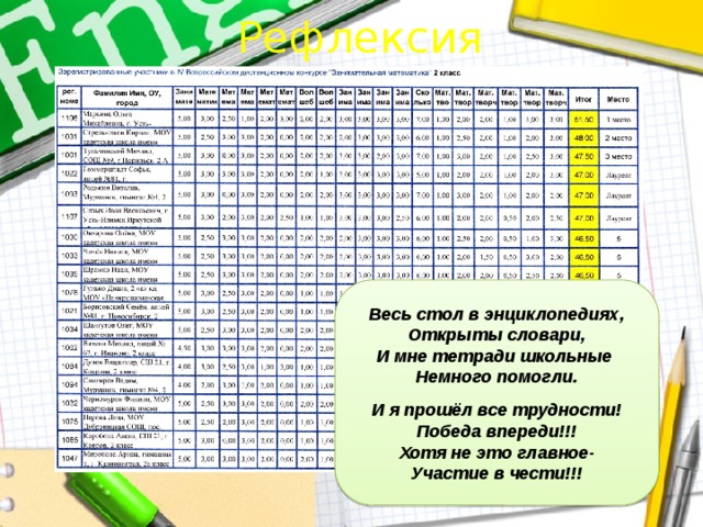 Рефлексия Весь стол в энциклопедиях, Открыты словари, И мне тетради школьные Немного помогли. И я прошёл все трудности! Победа впереди!!! Хотя не это главное- Участие в чести!!! 