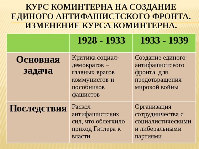 Таблица основных международных отношений 1933 1939