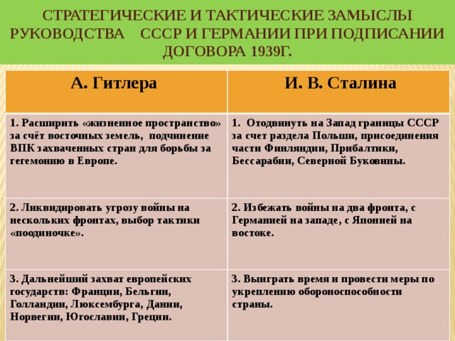  Стратегические и тактические замыслы руководства СССР и Германии при подписании Договора 1939г.   А. Гитлера  И. В. Сталина 1. Расширить «жизненное пространство» за счёт восточных земель, подчинение ВПК захваченных стран для борьбы за гегемонию в Европе. 1. Отодвинуть на Запад границы СССР за счет раздела Польши, присоединения части Финляндии, Прибалтики, Бессарабии, Северной Буковины. 2. Ликвидировать угрозу войны на нескольких фронтах, выбор тактики «поодиночке». 2. Избежать войны на два фронта, с Германией на западе, с Японией на востоке. 3. Дальнейший захват европейских государств: Франции, Бельгии, Голландии, Люксембурга, Дании, Норвегии, Югославии, Греции. 3. Выиграть время и провести меры по укреплению обороноспособности страны. 