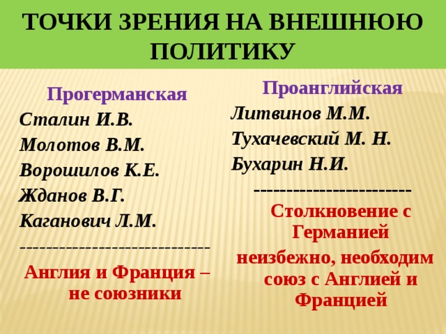 Точки зрения на внешнюю политику Проанглийская Литвинов М.М. Тухачевский М. Н. Бухарин Н.И. ------------------------ Столкновение с Германией  неизбежно, необходим союз с Англией и Францией Прогерманская Сталин И.В. Молотов В.М. Ворошилов К.Е. Жданов В.Г. Каганович Л.М. ----------------------------- Англия и Франция –не союзники 