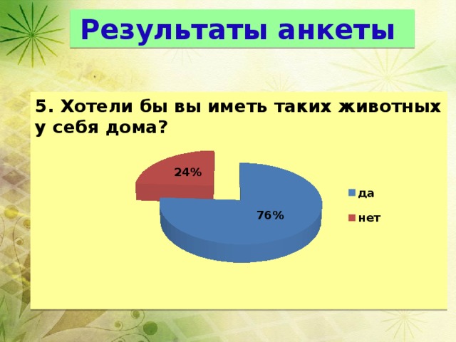 Результаты анкеты 5. Хотели бы вы иметь таких животных у себя дома? 