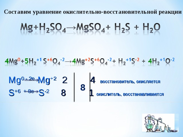 Составим уравнение окислительно-восстановительной реакции Mg 0 - 2e  Mg +2  2  4 восстановитель, окисляется 8 S +6 + 8e S -2  8  1  окислитель, восстанавливается 