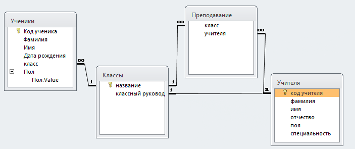 Схема базы данных школа