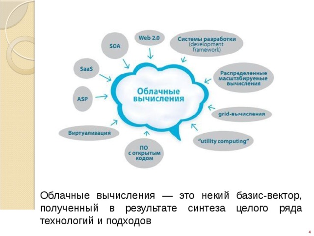 Облачные вычисления — это некий базис-вектор, полученный в результате синтеза целого ряда технологий и подходов 4 6 