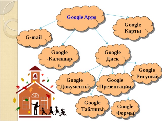 Google Apps Google Карты G-mail Google -Календарь Google Диск Google Рисунки Google Презентация Google Документы Google Таблицы Google Формы 