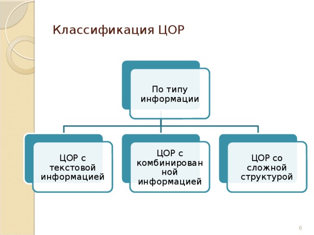 Классификация ЦОР По типу информации ЦОР с текстовой информацией ЦОР с комбинированной информацией ЦОР со сложной структурой 6 