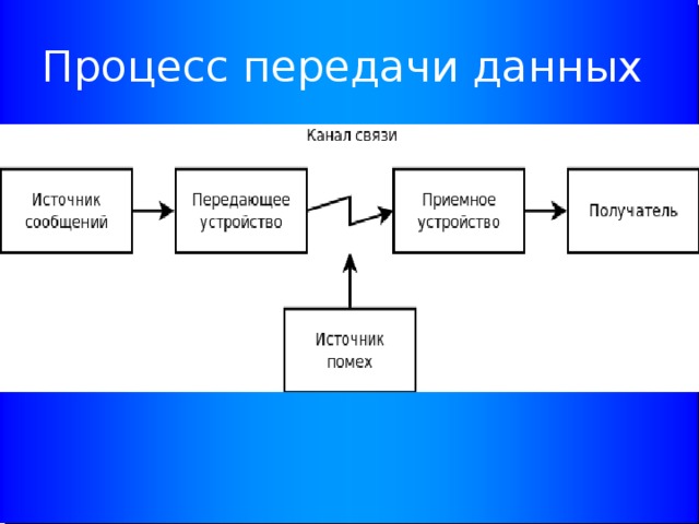 Процесс передачи информации включает