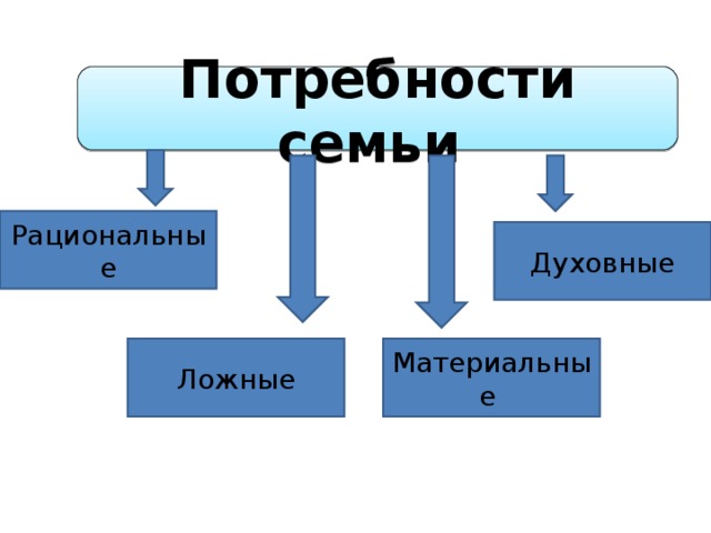 Примеры потребности семьи