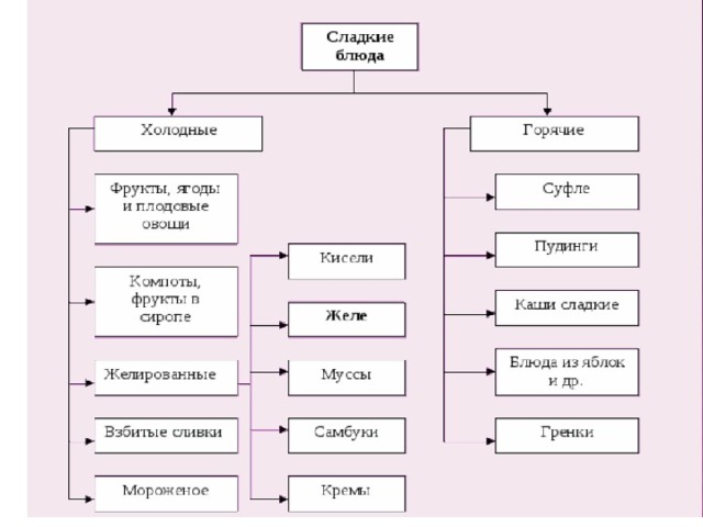 Желе многослойное технологическая карта