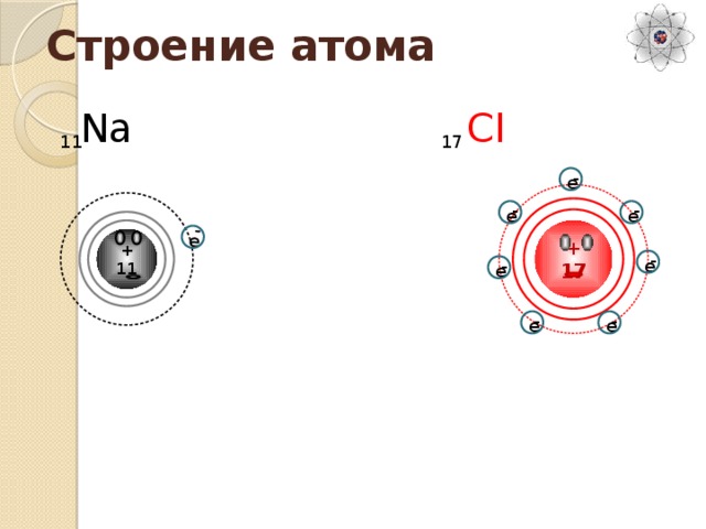 Строение атома е  - Na Cl 11 17  - е  -  - е е + 17 + 11  -  - е е  -  - е е 