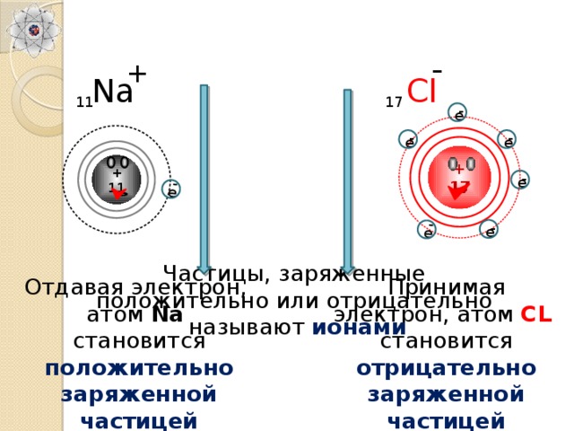 е е  -  - - + Na Cl 11 17  - е  -  - е е + 17 + 11  - е  - е Частицы, заряженные положительно или отрицательно называют ионами Отдавая электрон, Принимая электрон, атом СL становится отрицательно заряженной частицей атом Na становится положительно заряженной частицей 