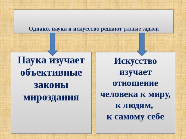   Однако, наука и искусство решают разные задачи Наука изучает объективные законы мироздания Искусство изучает отношение человека к миру, к людям, к самому себе  