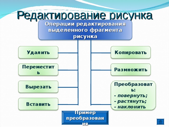 Редактирование рисунка Операции редактирования выделенного фрагмента рисунка Удалить Копировать Размножить Переместить Вырезать Преобразовать: - повернуть; - растянуть; - наклонить Вставить Пример преобразования 