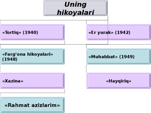 Uning hikoyalari «Tortiq» (1940) «Er yurak» (1942) «Farg’ona hikoyalari» (1948) «Muhabbat» (1949) «Xazina» «Hayqiriq» «Rahmat azizlarim» 