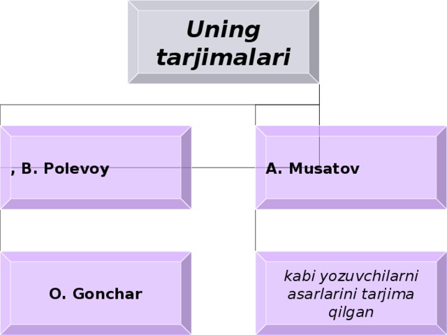 Uning tarjimalari , B. Polevoy A. Musatov O. Gonchar kabi yozuvchilarni asarlarini tarjima qilgan 