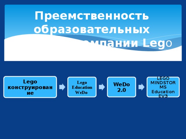 Преемственность образовательных решений компании Leg o Lego конструирование Lego Education WeDo  WeDo 2.0 LEGO MINDSTORMS Education EV3 