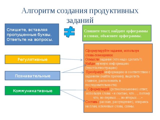 Алгоритм создания презентации включает в себя три главных этапа