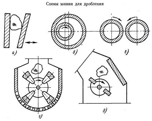 Расчет схемы дробления