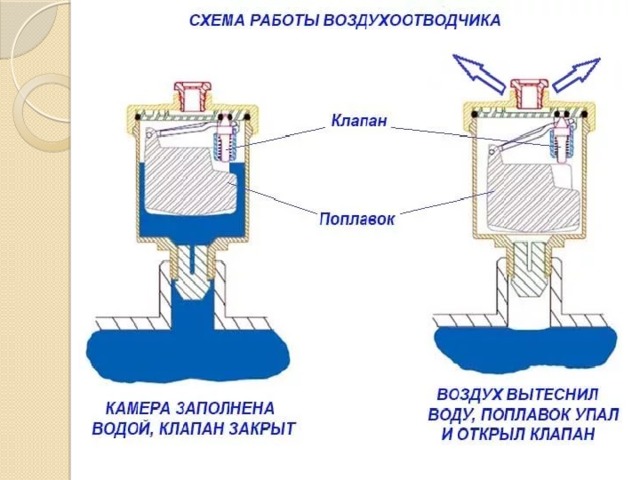 Автоматический клапан схема установки