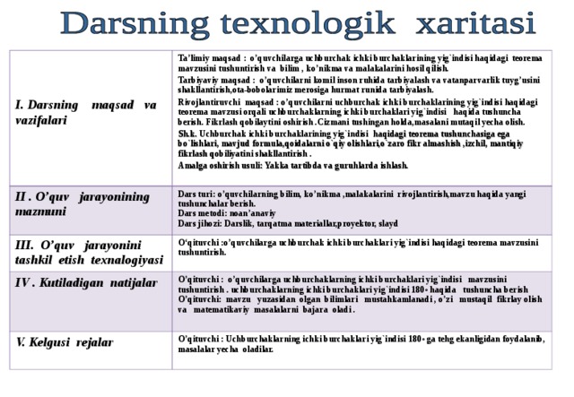    I. Darsning maqsad va vazifalari Ta’limiy maqsad : o’quvchilarga uchburchak ichki burchaklarining yig`indisi haqidagi teorema mavzusini tushuntirish va bilim , ko’nikma va malakalarini hosil qilish. Tarbiyaviy maqsad : o’quvchilarni komil inson ruhida tarbiyalash va vatanparvarlik tuyg’usini shakllantirish,ota-bobolarimiz merosiga hurmat runida tarbiyalash. Rivojlantiruvchi maqsad : o’quvchilarni uchburchak ichki burchaklarining yig`indisi haqidagi teorema mavzusi orqali uchburchaklarning ichki burchaklari yig`indisi haqida tushuncha berish. Fikrlash qobilaytini oshirish .Cizmani tushingan holda,masalani mutaqil yecha olish. Sh.k. Uchburchak ichki burchaklarining yig`indisi haqidagi teorema tushunchasiga ega bo`lishlari, mavjud formula,qoidalarni o`qiy olishlari,o`zaro fikr almashish ,izchil, mantiqiy fikrlash qobiliyatini shakllantirish  . Amalga oshirish usuli: Yakka tartibda va guruhlarda ishlash. II . O’quv jarayonining mazmuni Dars turi: o’quvchilarning bilim, ko’nikma ,malakalarini rivojlantirish,mavzu haqida yangi tushunchalar berish. Dars metodi: noan’anaviy Dars jihozi: Darslik, tarqatma materiallar,proyektor, slayd III. O’quv jarayonini tashkil etish texnalogiyasi O‘qituvchi :o’quvchilarga uchburchak ichki burchaklari yig`indisi haqidagi teorema mavzusini tushuntirish. IV . Kutiladigan natijalar O’qituvchi : o’quvchilarga uchburchaklarning ichki burchaklari yig`indisi mavzusini tushuntirish . uchburchaklarning ichki burchaklari yig`indi si 180◦ haqida tushuncha berish O’qituvchi: mavzu yuzasidan olgan bilimlari mustahkamlanadi , o’zi mustaqil fikrlay olish va matematikaviy masalalarni bajara oladi . V. Kelgusi rejalar O’qituvchi :  Uchburchaklarning ichki burchaklari yig`indi si 180◦ ga tehg ekanligidan foydalanib, masalalar yecha oladilar.  