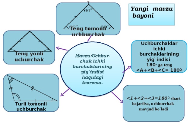 T      Teng tomonli uchburchak Yangi mavzu  bayoni  Teng yonli ucburchak Uchburchaklar ichki burchaklarining yig`indisi 180 ◦ ga teng  Turli tomonli uchburchak   º  shart bajarilsa, uchburchak mavjud bo`ladi 