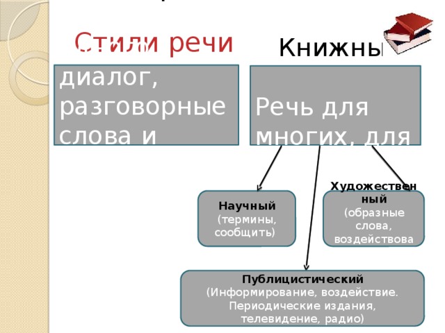 Язык в книжной речи. Книжный стиль речи. Книжный стиль. Все книжные стили речи. Книжные стили русского языка.