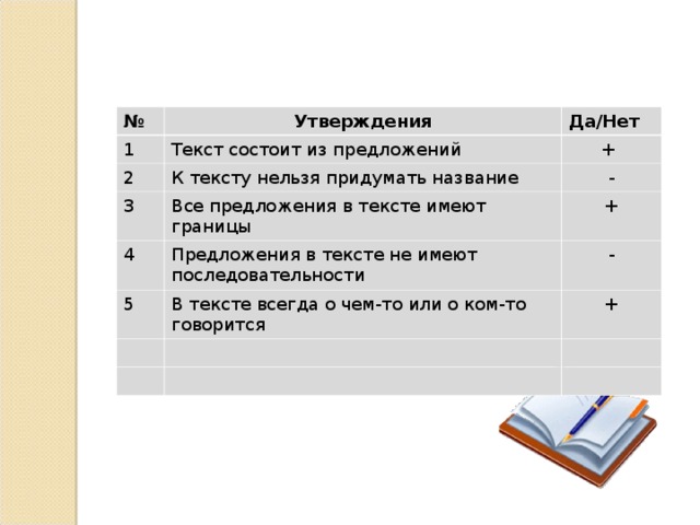 № Утверждения 1 Да/Нет Текст состоит из предложений 2 К тексту нельзя придумать название 3 + 4 - Все предложения в тексте имеют границы + Предложения в тексте не имеют последовательности 5 В тексте всегда о чем-то или о ком-то говорится - +