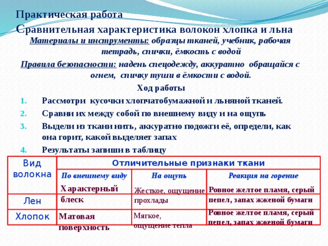 Практическая работа  С равнительная характеристика волокон хлопка и льна Материалы и инструменты: образцы тканей, учебник, рабочая тетрадь, спички, ёмкость с водой Правила безопасности: надень спецодежду, аккуратно обращайся с огнем, спичку туши в ёмкости с водой.  Ход работы Рассмотри кусочки хлопчатобумажной и льняной тканей. Сравни их между собой по внешнему виду и на ощупь Выдели из ткани нить, аккуратно подожги её, определи, как она горит, какой выделяет запах Результаты запиши в таблицу Вид волокна Отличительные признаки ткани Лен По внешнему виду Хлопок На ощупь Реакция на горение Характерный блеск Ровное желтое пламя, серый пепел, запах жженой бумаги Жесткое, ощущение прохлады Ровное желтое пламя, серый пепел, запах жженой бумаги Матовая поверхность Мягкое, ощущение тепла