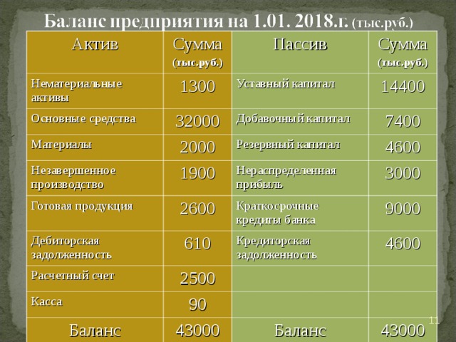 Незавершенное производство в активе баланса. Начальный баланс предприятия. Резервный капитал Актив пассив. Основные средства Актив или пассив. Резервный капитал это Актив.