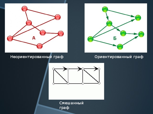 Нарисовать в виде неориентированного графа сеть отражающую структуру дорожной связи между населенным