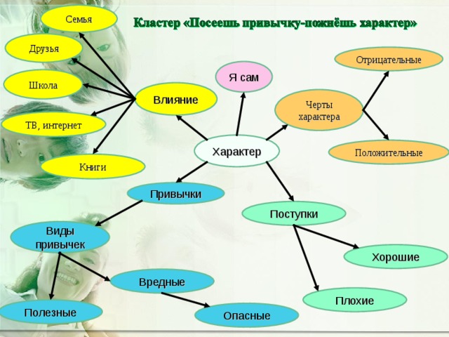 Что есть кластер. Схема в виде кластера. Кластер характер. Что такое кластер в литературе. Кластер на тему черты характера.