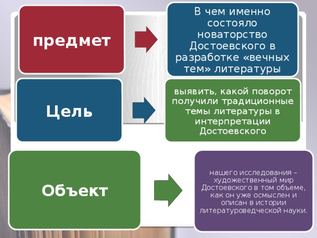 В чем именно состояло новаторство Достоевского в разработке «вечных тем» литературы предмет Цель выявить, какой поворот получили традиционные темы литературы в интерпретации Достоевского Объект нашего исследования – художественный мир Достоевского в том объеме, как он уже осмыслен и описан в истории литературоведческой науки. 