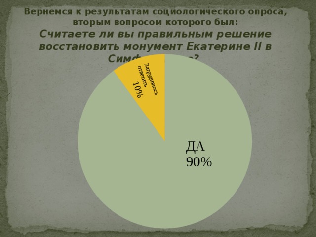 Вернемся к результатам социологического опроса, вторым вопросом которого был: Считаете ли вы правильным решение восстановить монумент Екатерине II в Симферополе? Затрудняюсь ответить  10% ДА  90% 