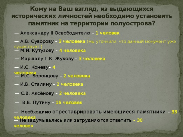 Кому на Ваш взгляд, из выдающихся исторических личностей необходимо установить памятник на территории полуострова? — Александру II Освободителю – 1 человек — А.В. Суворову – 3 человека (мы уточнили, что данный монумент уже существует ) — М.И. Кутузову – 4 человека — Маршалу Г.К. Жукову – 3 человека — И.С. Коневу – 4 человека — М.С. Воронцову – 2 человека — И.В. Сталину – 2 человека — С.В. Аксёнову – 2 человека — В.В. Путину – 16 человек — Необходимо отреставрировать имеющиеся памятники – 33 человека — Не задумывались или затрудняются ответить – 30 человек 