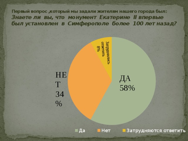 Первый вопрос ,который мы задали жителям нашего города был:  Знаете ли вы, что монумент Екатерине II впервые был установлен в Симферополе более 100 лет назад? НЕТ  34% Затруднились ответить  8% ДА  58% 